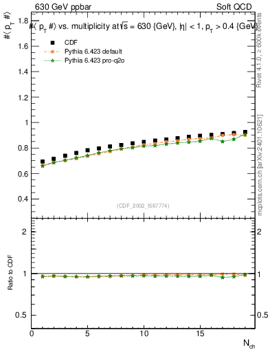 Plot of avgpt-vs-nch in 630 GeV ppbar collisions