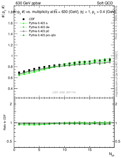 Plot of avgpt-vs-nch in 630 GeV ppbar collisions
