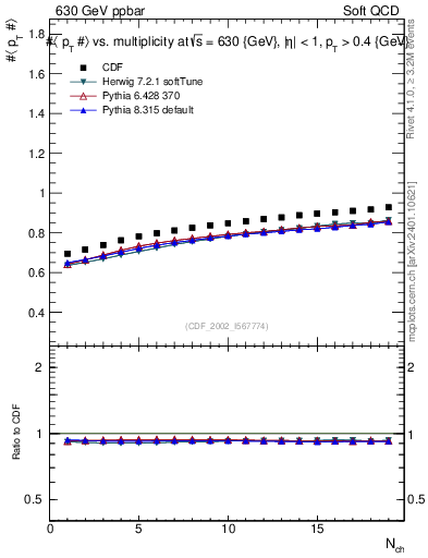 Plot of avgpt-vs-nch in 630 GeV ppbar collisions