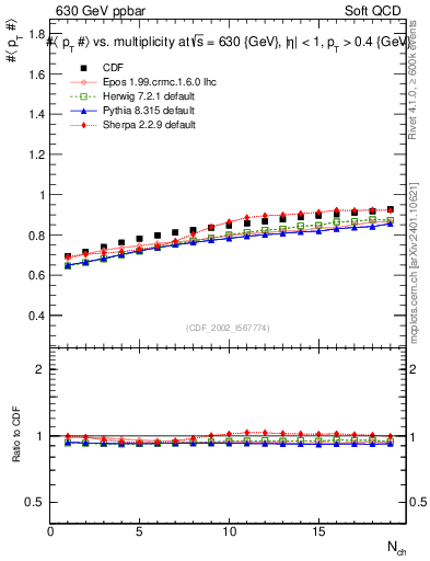 Plot of avgpt-vs-nch in 630 GeV ppbar collisions