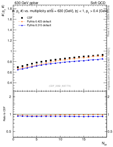 Plot of avgpt-vs-nch in 630 GeV ppbar collisions