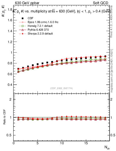 Plot of avgpt-vs-nch in 630 GeV ppbar collisions