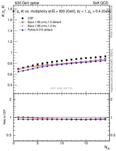 Plot of avgpt-vs-nch in 630 GeV ppbar collisions