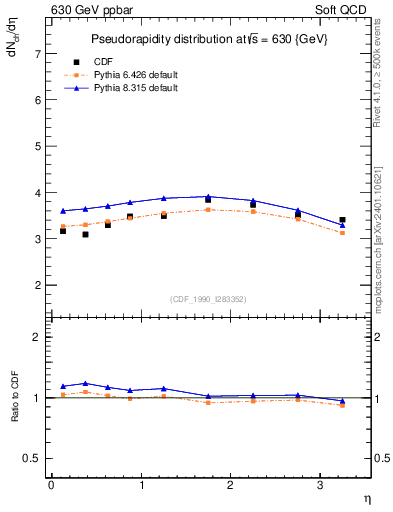 Plot of eta in 630 GeV ppbar collisions