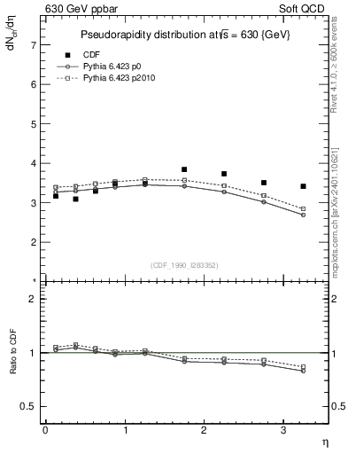 Plot of eta in 630 GeV ppbar collisions