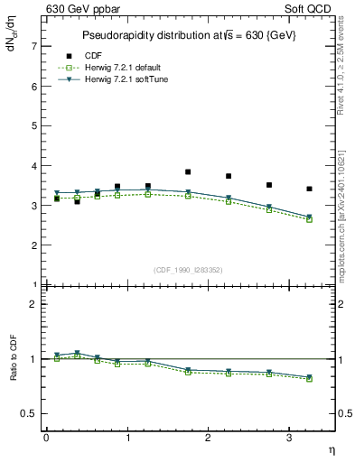 Plot of eta in 630 GeV ppbar collisions
