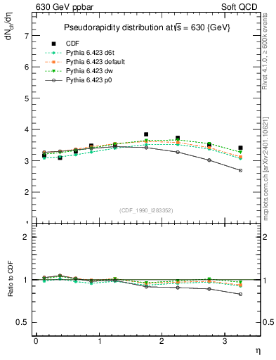 Plot of eta in 630 GeV ppbar collisions
