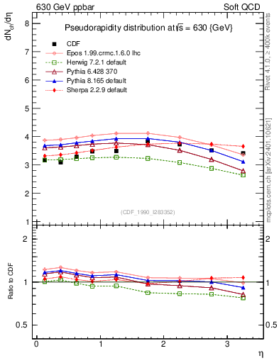 Plot of eta in 630 GeV ppbar collisions