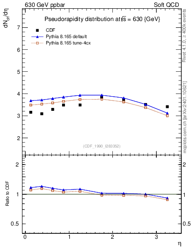Plot of eta in 630 GeV ppbar collisions