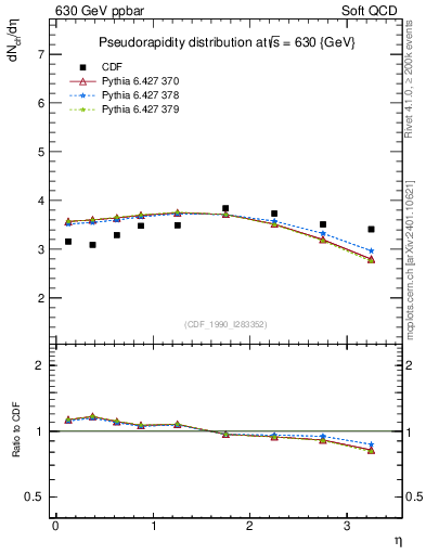 Plot of eta in 630 GeV ppbar collisions