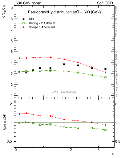 Plot of eta in 630 GeV ppbar collisions