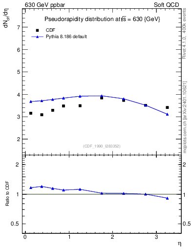 Plot of eta in 630 GeV ppbar collisions