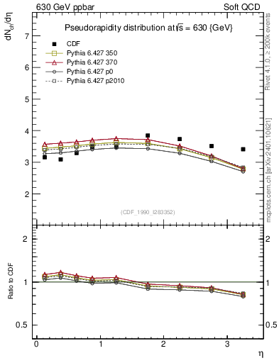 Plot of eta in 630 GeV ppbar collisions