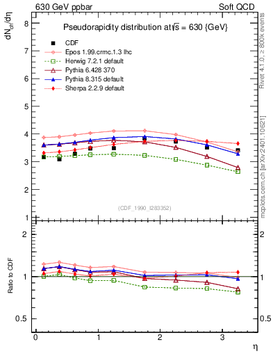 Plot of eta in 630 GeV ppbar collisions