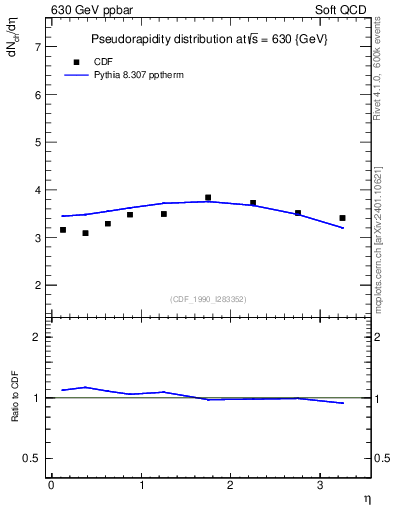 Plot of eta in 630 GeV ppbar collisions