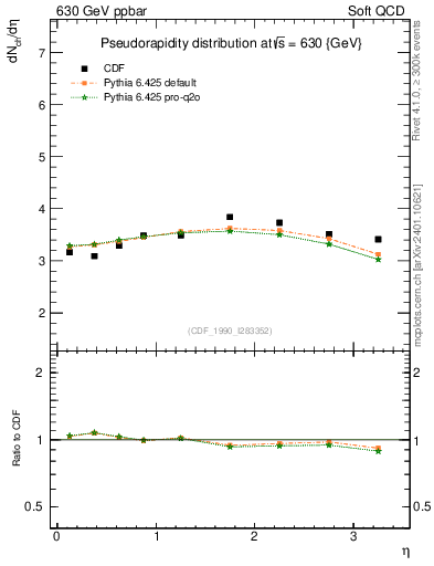 Plot of eta in 630 GeV ppbar collisions