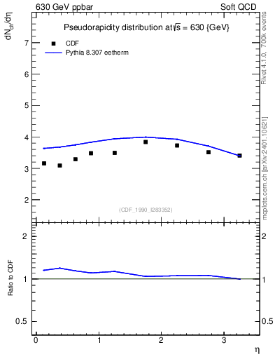 Plot of eta in 630 GeV ppbar collisions