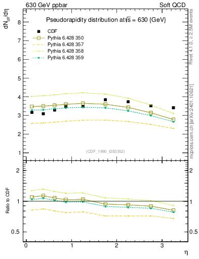 Plot of eta in 630 GeV ppbar collisions