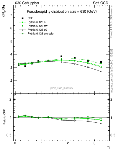 Plot of eta in 630 GeV ppbar collisions