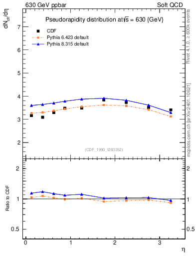 Plot of eta in 630 GeV ppbar collisions