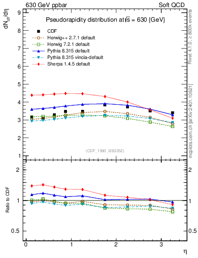 Plot of eta in 630 GeV ppbar collisions