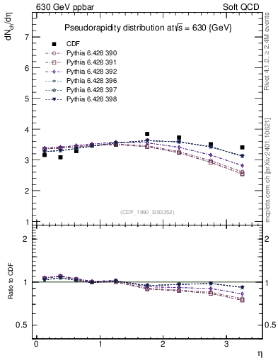 Plot of eta in 630 GeV ppbar collisions