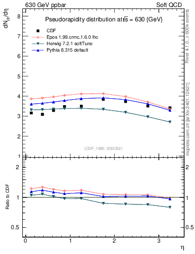 Plot of eta in 630 GeV ppbar collisions