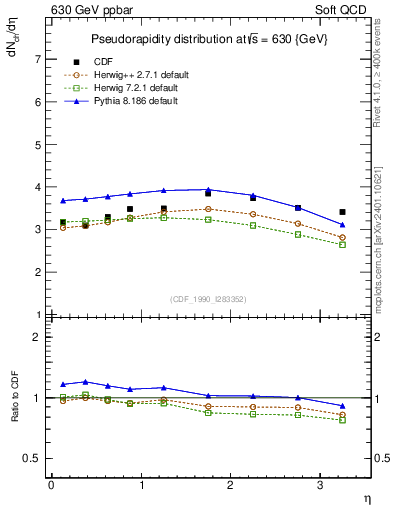 Plot of eta in 630 GeV ppbar collisions