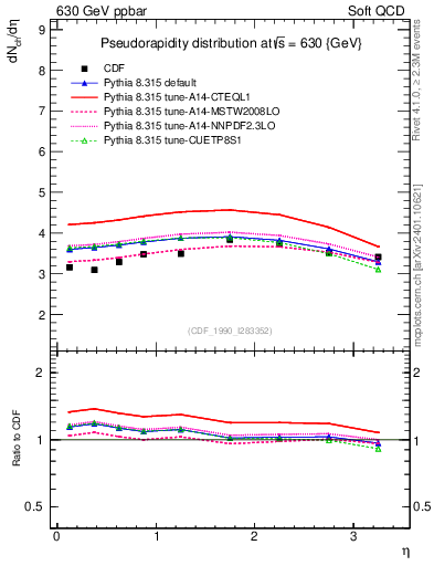 Plot of eta in 630 GeV ppbar collisions