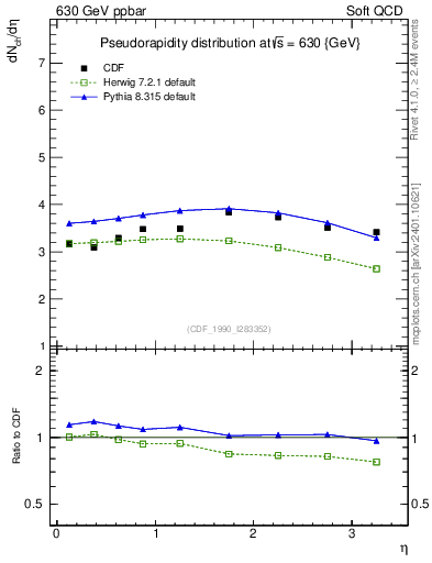 Plot of eta in 630 GeV ppbar collisions