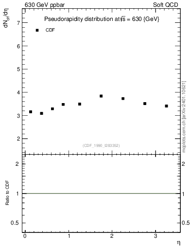 Plot of eta in 630 GeV ppbar collisions