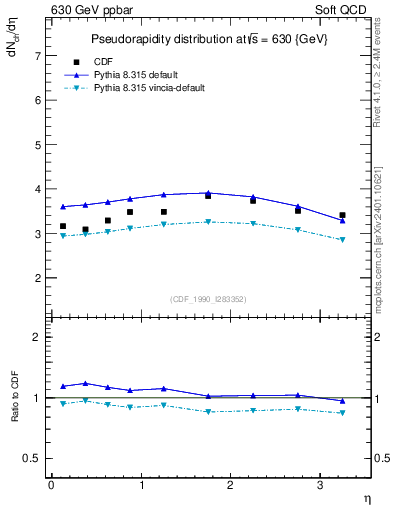 Plot of eta in 630 GeV ppbar collisions