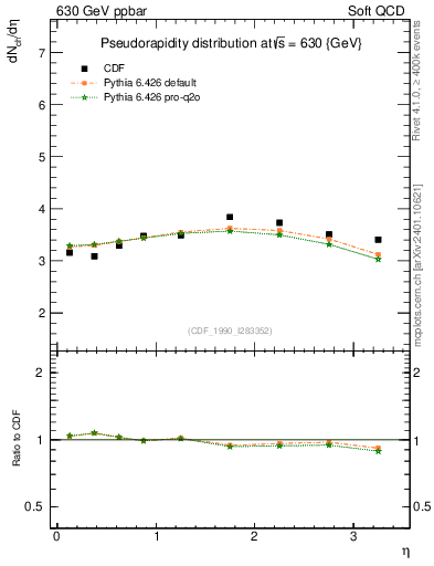 Plot of eta in 630 GeV ppbar collisions