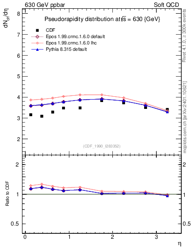 Plot of eta in 630 GeV ppbar collisions