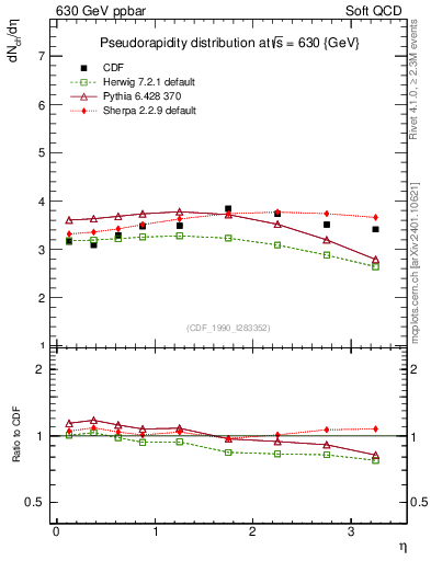 Plot of eta in 630 GeV ppbar collisions