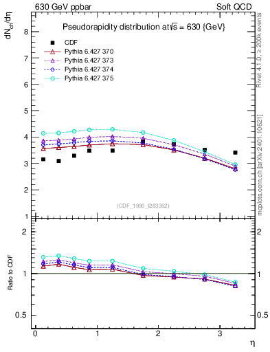 Plot of eta in 630 GeV ppbar collisions