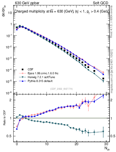 Plot of nch in 630 GeV ppbar collisions