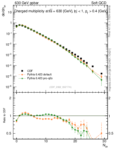 Plot of nch in 630 GeV ppbar collisions