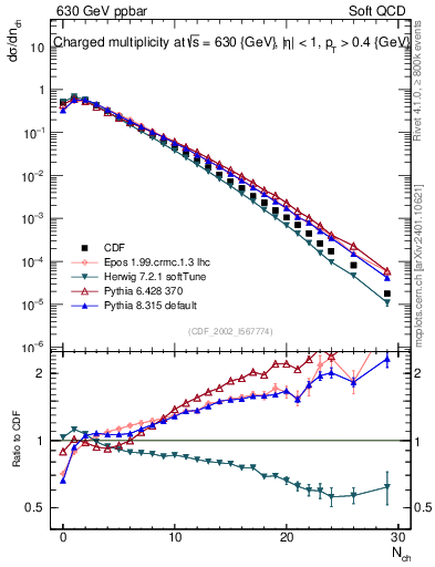 Plot of nch in 630 GeV ppbar collisions