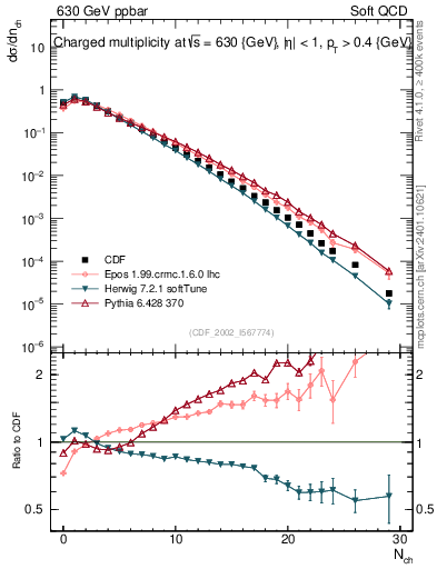 Plot of nch in 630 GeV ppbar collisions