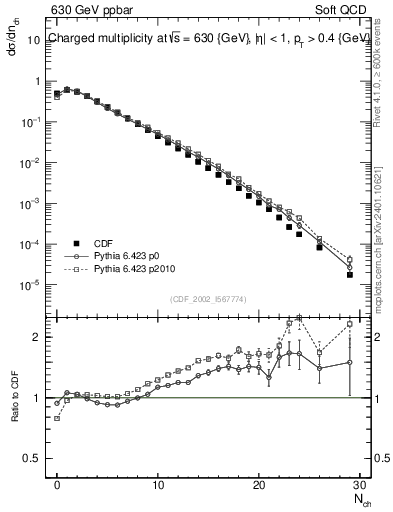 Plot of nch in 630 GeV ppbar collisions