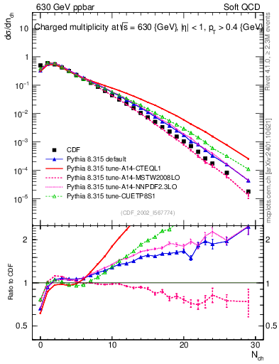 Plot of nch in 630 GeV ppbar collisions