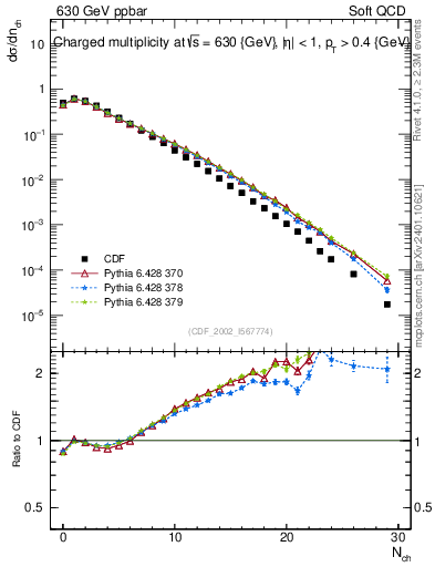 Plot of nch in 630 GeV ppbar collisions