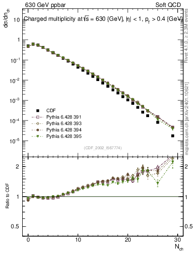 Plot of nch in 630 GeV ppbar collisions