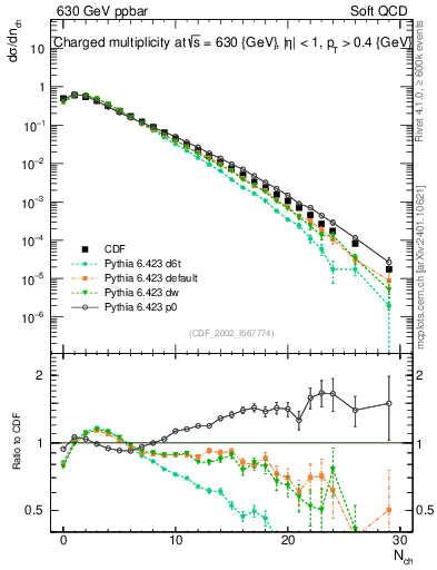 Plot of nch in 630 GeV ppbar collisions