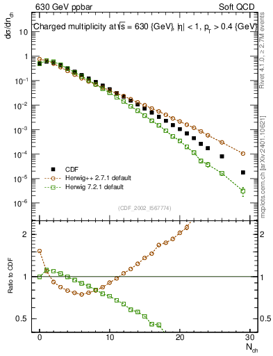 Plot of nch in 630 GeV ppbar collisions
