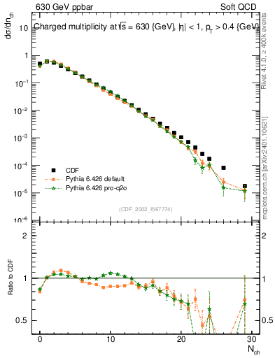 Plot of nch in 630 GeV ppbar collisions