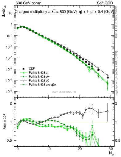 Plot of nch in 630 GeV ppbar collisions