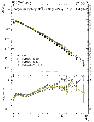 Plot of nch in 630 GeV ppbar collisions
