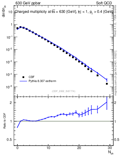 Plot of nch in 630 GeV ppbar collisions